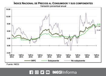 En la primera quincena de enero 2023, la inflación general anual fue 7.94%: INEGI