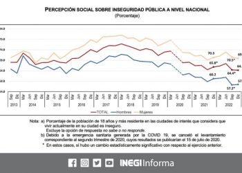 64.2% de la población consideró inseguro vivir en su ciudad: INEGI