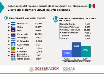 SEDENA, Guardia Nacional y la policía estatal de Chiapas, refuerza seguridad en la COMAR ante complicaciones por migrantes que solicitan refugio