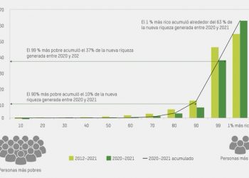 La riqueza de los súper ricos durante la pandemia aumentó 2.7 mil millones de dólares por día: Oxfam México 
