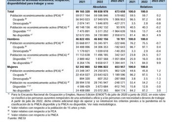Diciembre del 2022 cerró con 59.6 millones de personas ocupadas