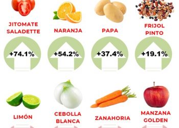 A final de año el huevo fue el producto que más impacto tuvo, un 24%: Anaya