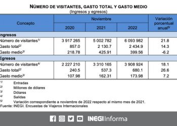 Durante noviembre ingresaron al país 3 millones 353 mil 482 turistas internacionales