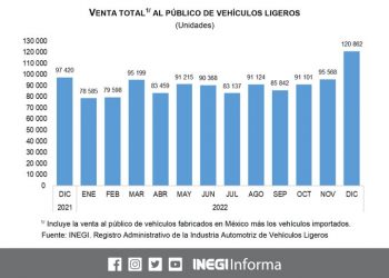 Aquí los datos sobre la venta de automóviles durante diciembre 2022