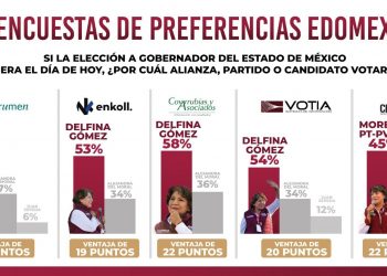 Aumenta Delfina Gómez ventaja en preferencias de voto en EdoMéx