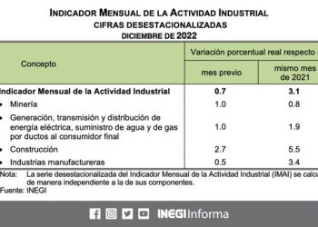 El Indicador Mensual de la Actividad Industrial aumentó 0.7% durante diciembre 2022