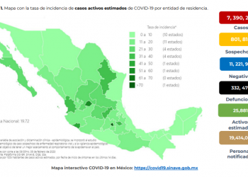 En una semana, México contabilizó 21 mil 978 casos de COVID-19