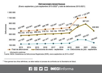 Entre enero y septiembre 2022 se registraron 636.900 defunciones en México