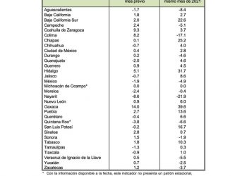 Estos son los estados que mostraron mayor aumento mensual en su actividad industrial durante octubre 2022
