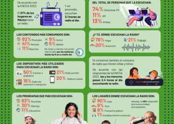 El hogar y el trabajo son los lugares donde más se consume la radio: IFT