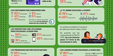 El hogar y el trabajo son los lugares donde más se consume la radio: IFT