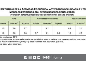 El Indicador Oportuno de la Actividad Económica anticipa un aumento anual de 2.8% del IGAE