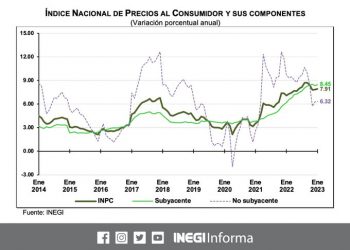 La inflación general se ubicó en 7.91% durante enero 2023