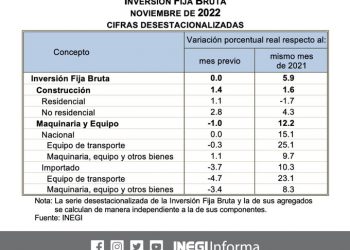 La Inversión Fija Bruta no presentó variación a tasa mensual durante noviembre del 2022
