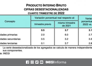 En el cuarto trimestre 2022, el Producto Interno Bruto anual se ubicó en 3.7%