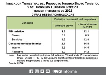 El Indicador Trimestral del Producto Interno Bruto Turístico creció 1.6% durante el tercer trimestre del 2022