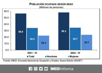 La población desocupada se ubicó en 1.8 millones de personas durante el cuarto trimestre del 2022: INEGI
