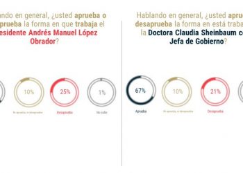 Se han endurecido las preferencias en la CDMX: De las Heras Demotecnia