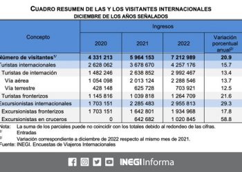 Ingresaron al país 4 millones 257 mil 176 turistas internacionales en diciembre 2022