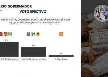 Delfina Gómez gana la precampaña y las encuestas; mantiene 20 puntos de ventaja por la gubernatura del Estado de México