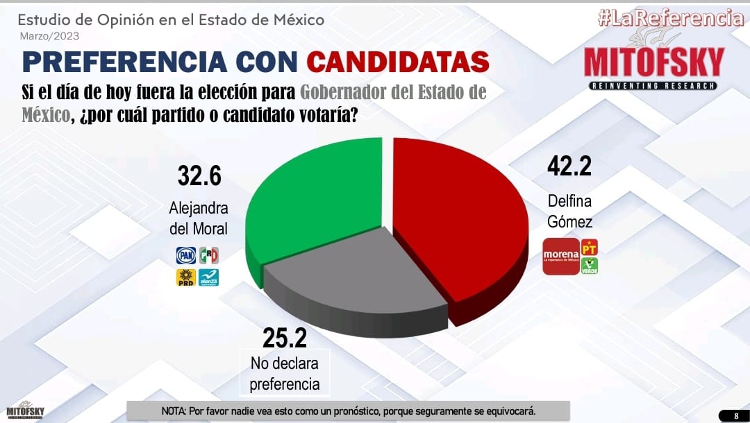 Reporta Mitofsky cerrada elección por la gubernatura del Estado de