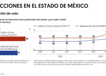 Delfina Gómez incrementa su intención de voto a 59 por ciento en encuesta de El Financiero