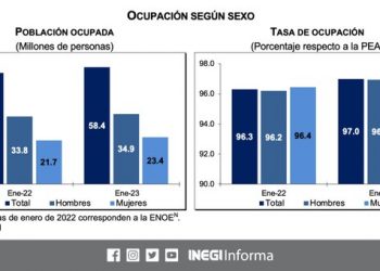 Durante enero 2023 había en el país 58.4 millones de personas ocupadas: INEGI