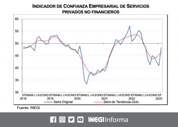 Avanza confianza empresarial durante febrero en México