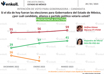 Así va la tendencia electoral en el EdoMex