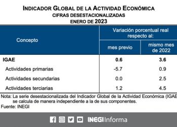 El Indicador Global de la Actividad Económica tuvo una variación mensual de 0.6% durante enero 2023