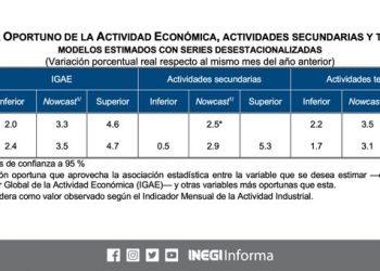 El Indicador Oportuno de la Actividad Económica anticipa un aumento anual de 3.5% en el IGAE
