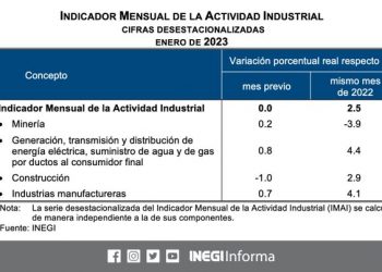 El Indicador Mensual de la Actividad Industrial se ubico en 2.5% anual durante enero 2023