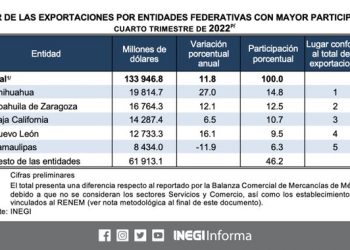 El valor de las exportaciones de las entidades federativas fue de 133 mil 946.8 millones de dólares