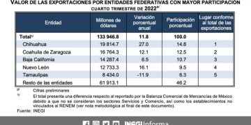 El valor de las exportaciones de las entidades federativas fue de 133 mil 946.8 millones de dólares