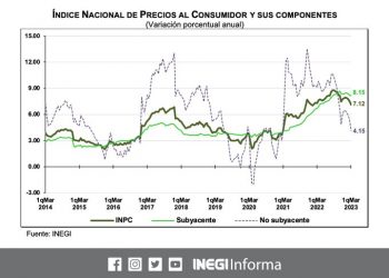 La inflación general se ubicó en 7.12% durante la primera quincena de marzo 2023