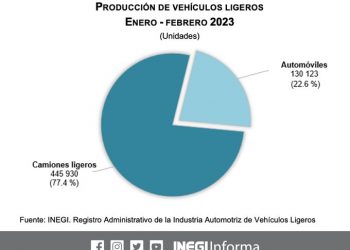 Durante enero-febrero de 2023, se produjeron 576 mil 053 vehículos ligeros en México