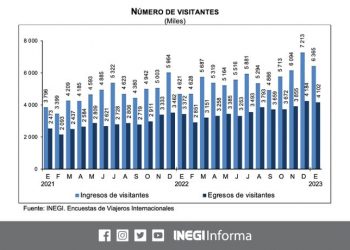México recibió 3 millones 397 mil 200 turistas internacionales durante enero 2023