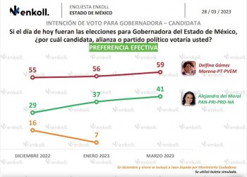 ¡Delfina Gómez se consolida en las preferencias! 46 encuestas registradas ante el IEEM le dan la ventaja en Edoméx