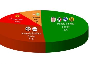 Así el indicador electoral en Coahuila