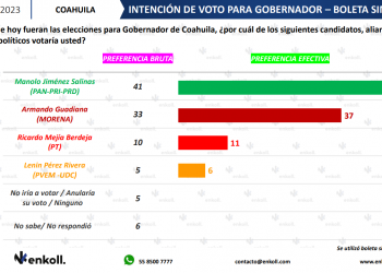 Te contamos cómo van las preferencias electorales en Coahuila