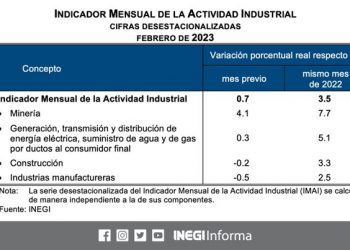 El Indicador Mensual de la Actividad Industrial se ubicó en 3.5% anual durante febrero 2023