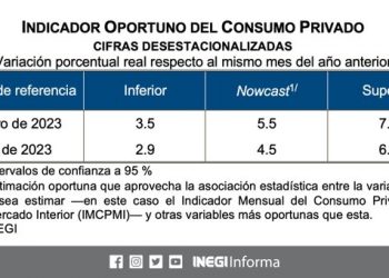 El Indicador Mensual del Consumo Privado en el Mercado Interior se ubicó en 4.5%, durante marzo 2023