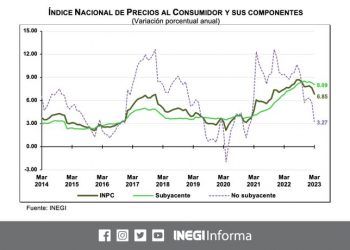 En marzo 2023, la inflación general anual se ubicó en 6.85%