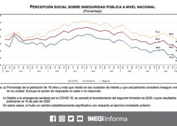 ¿Sabes qué porcentaje de la población considera inseguro vivir en su ciudad?