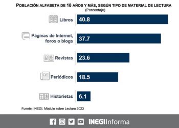 Disminuye el porcentaje de personas lectoras en el país