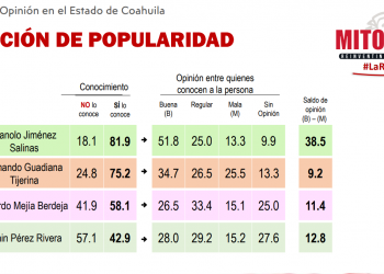 Así van las preferencias electorales en Coahuila