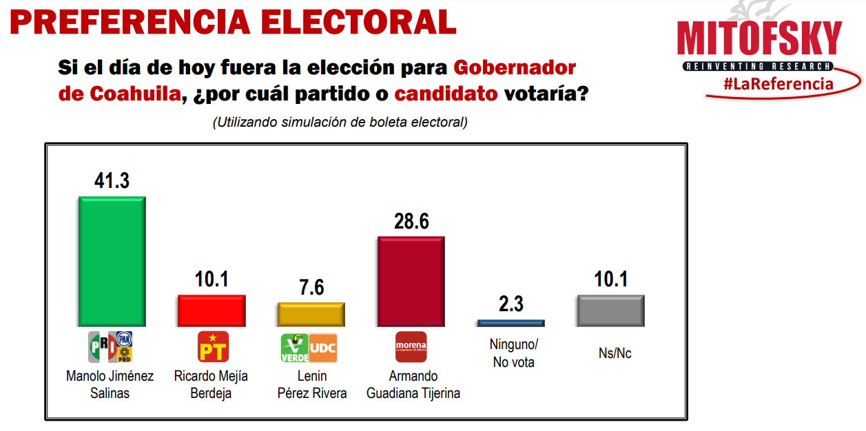 Así van las preferencias electorales en Coahuila Enfoque Noticias