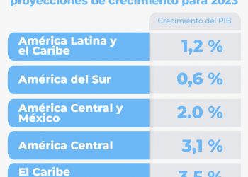 Esto es lo que crecerán México y Latinoamérica, de acuerdo con la CEPAL