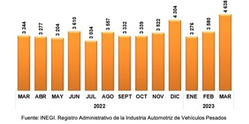INEGI da a conocer la cifra de autos vendidos durante marzo 2023