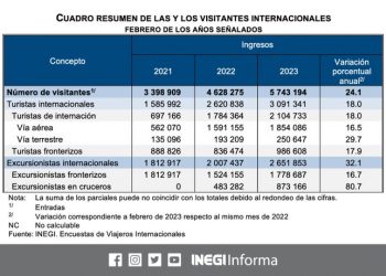 Durante febrero de 2023, ingresaron al país 3 millones 091 mil 341 turistas internacionales